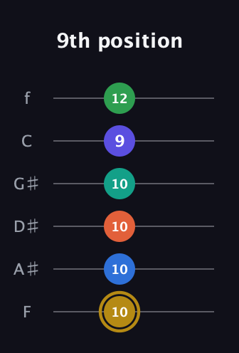 D♯ Half-Diminished 11th guitar tab — 9th position (10 10 10 10 9 12) in Half-Step Down (E♭A♭D♭G♭B♭E♭) · Capo 2