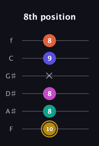 D♯ Half-Diminished 7th Flat 13th guitar tab — 8th position (10 8 8 x 9 8) in Half-Step Down (E♭A♭D♭G♭B♭E♭) · Capo 2