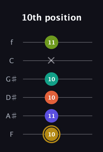 D♯ Half-Diminished 7th Flat 9th guitar tab — 10th position (10 11 10 10 x 11) in Half-Step Down (E♭A♭D♭G♭B♭E♭) · Capo 2