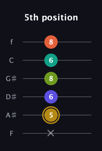 D♯ Half-Diminished 7th Flat 9th guitar tab — 5th position (x 5 6 8 6 8) in Half-Step Down (E♭A♭D♭G♭B♭E♭) · Capo 2