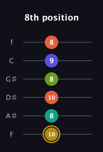 D♯ Half-Diminished 7th Flat 9th guitar tab — 8th position (10 8 10 8 9 8) in Half-Step Down (E♭A♭D♭G♭B♭E♭) · Capo 2