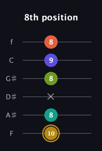 D♯ Half-Diminished 7th Flat 9th guitar tab — 8th position (10 8 x 8 9 8) in Half-Step Down (E♭A♭D♭G♭B♭E♭) · Capo 2