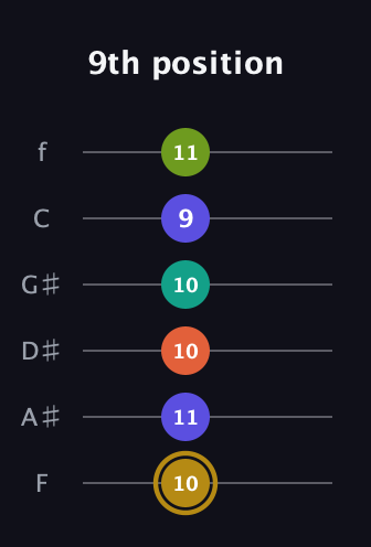 D♯ Half-Diminished 7th Flat 9th guitar tab — 9th position (10 11 10 10 9 11) in Half-Step Down (E♭A♭D♭G♭B♭E♭) · Capo 2