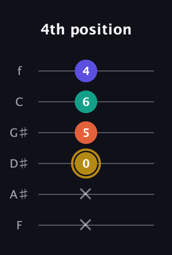 D♯ Half-Diminished 7th Sharp 13th guitar tab — 4th position (x x 0 5 6 4) in Half-Step Down (E♭A♭D♭G♭B♭E♭) · Capo 2