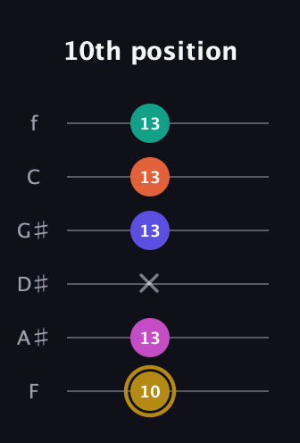 D♯ Half-Diminished 7th Sharp 5th guitar tab — 10th position (10 13 x 13 13 13) in Half-Step Down (E♭A♭D♭G♭B♭E♭) · Capo 2