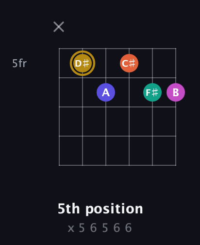 D♯ Half-Diminished 7th Sharp 5th guitar chord — 5th position (x 5 6 5 6 6) fretboard diagram in Half-Step Down (E♭A♭D♭G♭B♭E♭) · Capo 2