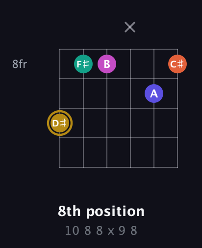 D♯ Half-Diminished 7th Sharp 5th guitar chord — 8th position (10 8 8 x 9 8) fretboard diagram in Half-Step Down (E♭A♭D♭G♭B♭E♭) · Capo 2