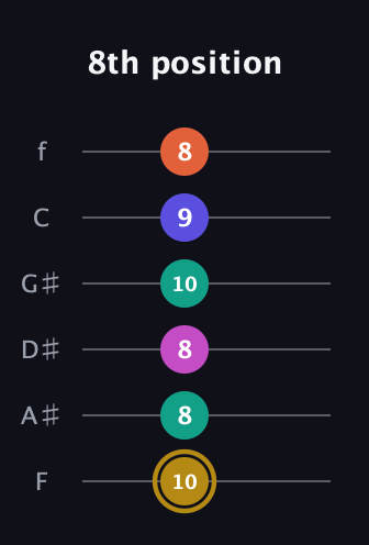 D♯ Half-Diminished 7th Sharp 5th guitar tab — 8th position (10 8 8 10 9 8) in Half-Step Down (E♭A♭D♭G♭B♭E♭) · Capo 2