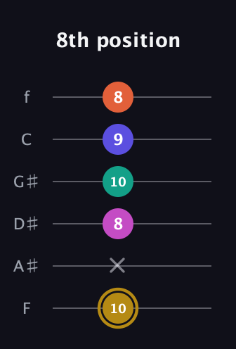 D♯ Half-Diminished 7th Sharp 5th guitar tab — 8th position (10 x 8 10 9 8) in Half-Step Down (E♭A♭D♭G♭B♭E♭) · Capo 2