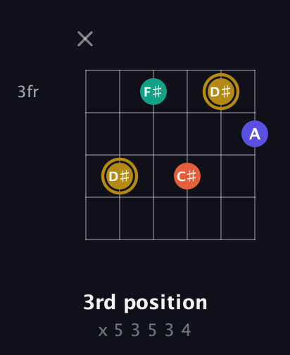 D♯ Half-Diminished 7th Sharp 9th guitar chord — 3rd position (x 5 3 5 3 4) fretboard diagram in Half-Step Down (E♭A♭D♭G♭B♭E♭) · Capo 2
