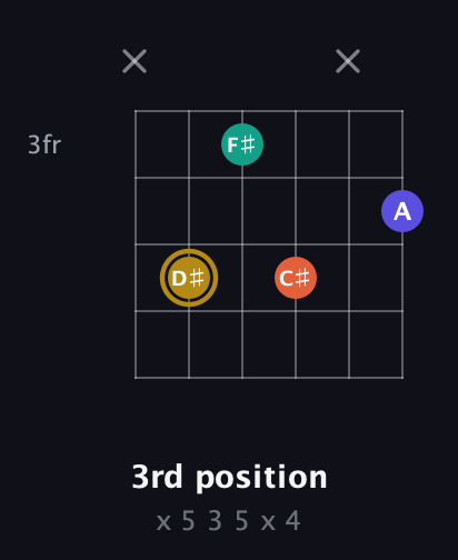 D♯ Half-Diminished 7th Sharp 9th guitar chord — 3rd position (x 5 3 5 x 4) fretboard diagram in Half-Step Down (E♭A♭D♭G♭B♭E♭) · Capo 2