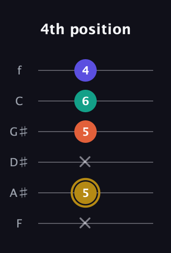 D♯ Half-Diminished 7th Sharp 9th guitar tab — 4th position (x 5 x 5 6 4) in Half-Step Down (E♭A♭D♭G♭B♭E♭) · Capo 2
