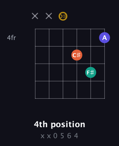 D♯ Half-Diminished 7th Sharp 9th guitar chord — 4th position (x x 0 5 6 4) fretboard diagram in Half-Step Down (E♭A♭D♭G♭B♭E♭) · Capo 2