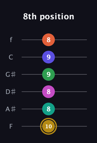 D♯ Half-Diminished 9th Flat 13th guitar tab — 8th position (10 8 8 9 9 8) in Half-Step Down (E♭A♭D♭G♭B♭E♭) · Capo 2