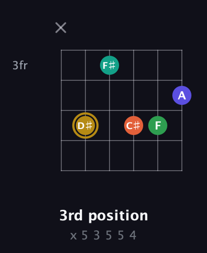 D♯ Half-Diminished 9th Sharp 13th guitar chord — 3rd position (x 5 3 5 5 4) fretboard diagram in Half-Step Down (E♭A♭D♭G♭B♭E♭) · Capo 2