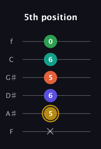D♯ Half-Diminished 9th Sharp 13th guitar tab — 5th position (x 5 6 5 6 0) in Half-Step Down (E♭A♭D♭G♭B♭E♭) · Capo 2