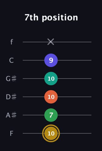 D♯ Half-Diminished 9th Sharp 13th guitar tab — 7th position (10 7 10 10 9 x) in Half-Step Down (E♭A♭D♭G♭B♭E♭) · Capo 2