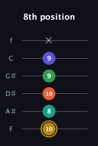 D♯ Half-Diminished 9th Sharp 13th guitar tab — 8th position (10 8 10 9 9 x) in Half-Step Down (E♭A♭D♭G♭B♭E♭) · Capo 2