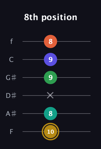 D♯ Half-Diminished 9th Sharp 13th guitar tab — 8th position (10 8 x 9 9 8) in Half-Step Down (E♭A♭D♭G♭B♭E♭) · Capo 2