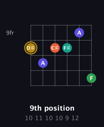 D♯ Half-Diminished 9th Sharp 13th guitar chord — 9th position (10 11 10 10 9 12) fretboard diagram in Half-Step Down (E♭A♭D♭G♭B♭E♭) · Capo 2