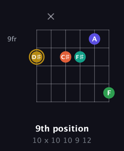 D♯ Half-Diminished 9th Sharp 13th guitar chord — 9th position (10 x 10 10 9 12) fretboard diagram in Half-Step Down (E♭A♭D♭G♭B♭E♭) · Capo 2