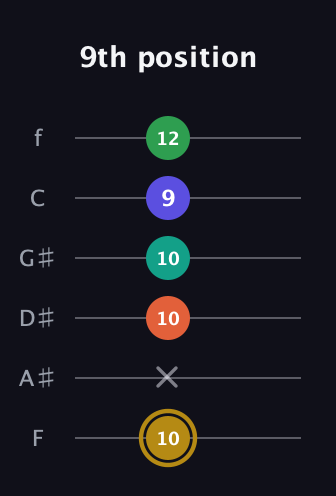 D♯ Half-Diminished 9th Sharp 13th guitar tab — 9th position (10 x 10 10 9 12) in Half-Step Down (E♭A♭D♭G♭B♭E♭) · Capo 2