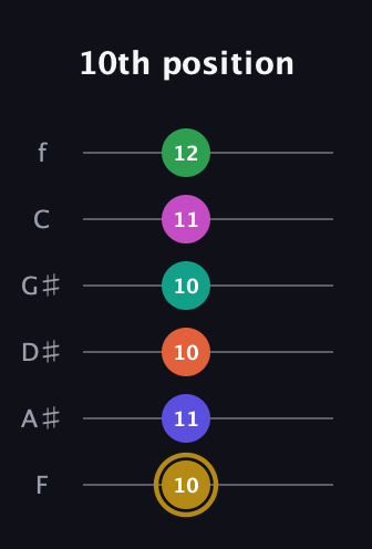 D♯ Half-Diminished 9th Sharp 5th guitar tab — 10th position (10 11 10 10 11 12) in Half-Step Down (E♭A♭D♭G♭B♭E♭) · Capo 2