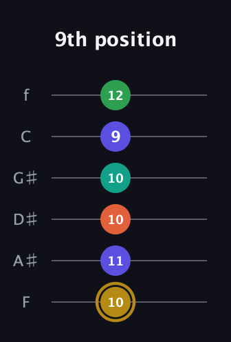 D♯ Half-Diminished 9th guitar tab — 9th position (10 11 10 10 9 12) in Half-Step Down (E♭A♭D♭G♭B♭E♭) · Capo 2