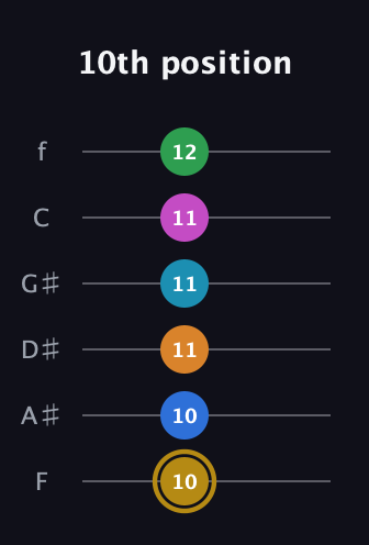 D♯ Major 11th Sharp 5th guitar tab — 10th position (10 10 11 11 11 12) in Half-Step Down (E♭A♭D♭G♭B♭E♭) · Capo 2