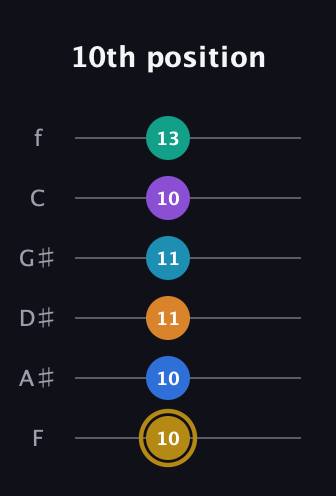 D♯ Major 11th Sharp 9th guitar tab — 10th position (10 10 11 11 10 13) in Half-Step Down (E♭A♭D♭G♭B♭E♭) · Capo 2