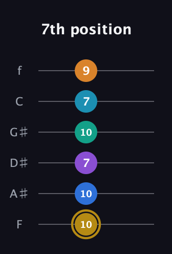 D♯ Major 11th Sharp 9th guitar tab — 7th position (10 10 7 10 7 9) in Half-Step Down (E♭A♭D♭G♭B♭E♭) · Capo 2