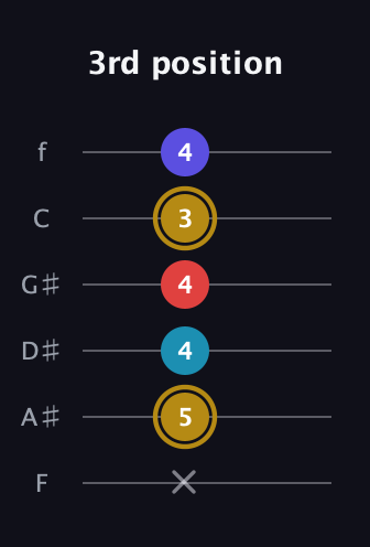 D♯ Major 6th Flat 5th guitar tab — 3rd position (x 5 4 4 3 4) in Half-Step Down (E♭A♭D♭G♭B♭E♭) · Capo 2