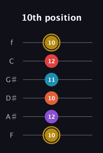 D♯ Major 6th Sharp 13th guitar tab — 10th position (10 12 10 11 12 10) in Half-Step Down (E♭A♭D♭G♭B♭E♭) · Capo 2