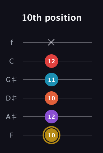 D♯ Major 6th Sharp 13th guitar tab — 10th position (10 12 10 11 12 x) in Half-Step Down (E♭A♭D♭G♭B♭E♭) · Capo 2