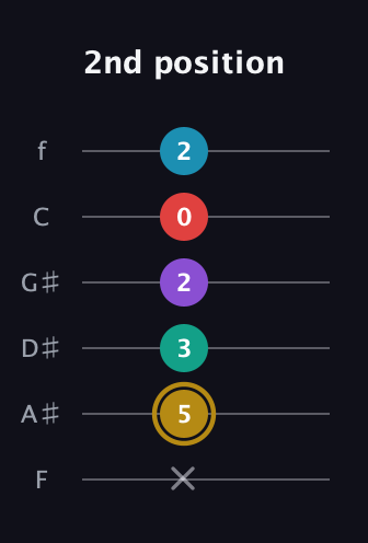 D♯ Major 6th Sharp 9th guitar tab — 2nd position (x 5 3 2 0 2) in Half-Step Down (E♭A♭D♭G♭B♭E♭) · Capo 2