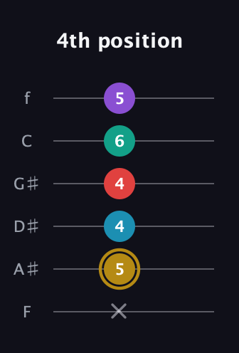 D♯ Major 6th Sharp 9th guitar tab — 4th position (x 5 4 4 6 5) in Half-Step Down (E♭A♭D♭G♭B♭E♭) · Capo 2
