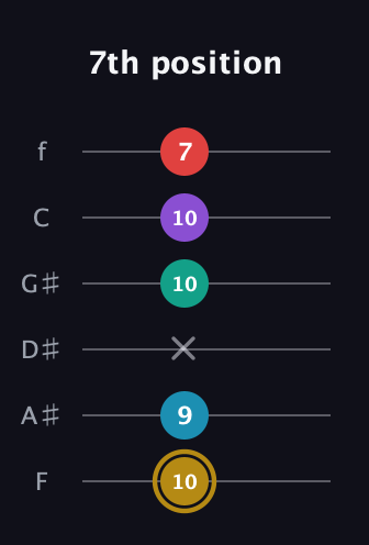 D♯ Major 6th Sharp 9th guitar tab — 7th position (10 9 x 10 10 7) in Half-Step Down (E♭A♭D♭G♭B♭E♭) · Capo 2