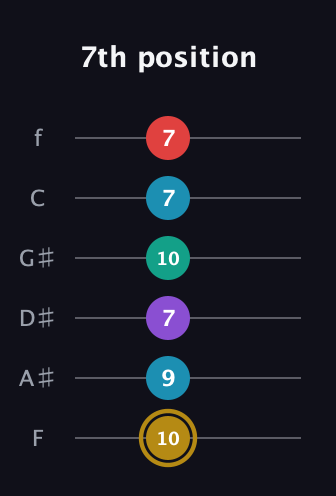 D♯ Major 6th Sharp 9th guitar tab — 7th position (10 9 7 10 7 7) in Half-Step Down (E♭A♭D♭G♭B♭E♭) · Capo 2