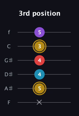 D♯ Major 6th guitar tab — 3rd position (x 5 4 4 3 5) in Half-Step Down (E♭A♭D♭G♭B♭E♭) · Capo 2