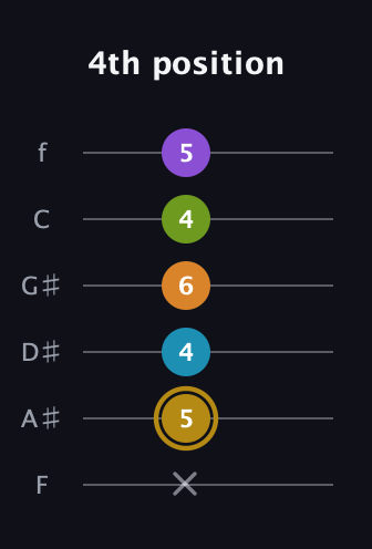 D♯ Major 7th Flat 9th guitar tab — 4th position (x 5 4 6 4 5) in Half-Step Down (E♭A♭D♭G♭B♭E♭) · Capo 2
