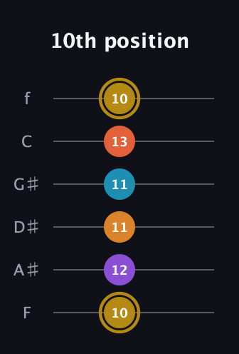 D♯ Major 7th Sharp 13th guitar tab — 10th position (10 12 11 11 13 10) in Half-Step Down (E♭A♭D♭G♭B♭E♭) · Capo 2