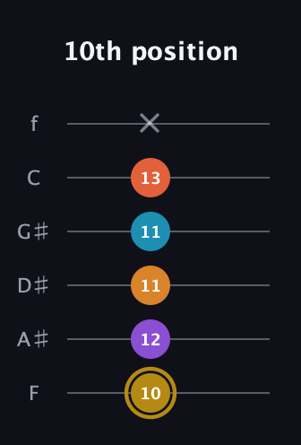D♯ Major 7th Sharp 13th guitar tab — 10th position (10 12 11 11 13 x) in Half-Step Down (E♭A♭D♭G♭B♭E♭) · Capo 2