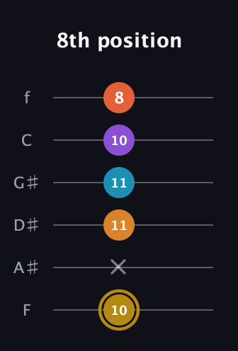 D♯ Major 7th Sharp 13th guitar tab — 8th position (10 x 11 11 10 8) in Half-Step Down (E♭A♭D♭G♭B♭E♭) · Capo 2