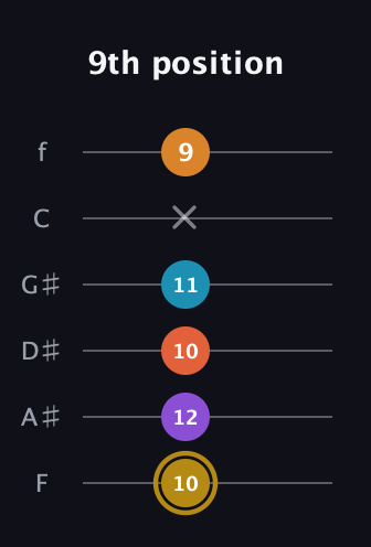 D♯ Major 7th Sharp 13th guitar tab — 9th position (10 12 10 11 x 9) in Half-Step Down (E♭A♭D♭G♭B♭E♭) · Capo 2