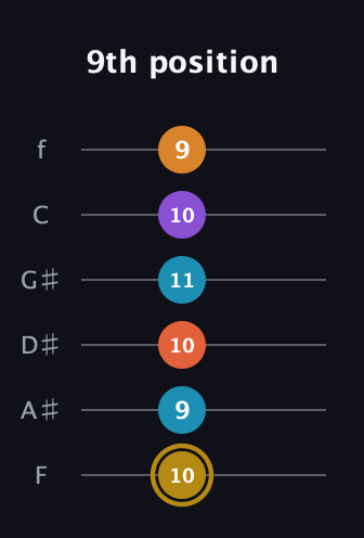 D♯ Major 7th Sharp 13th guitar tab — 9th position (10 9 10 11 10 9) in Half-Step Down (E♭A♭D♭G♭B♭E♭) · Capo 2