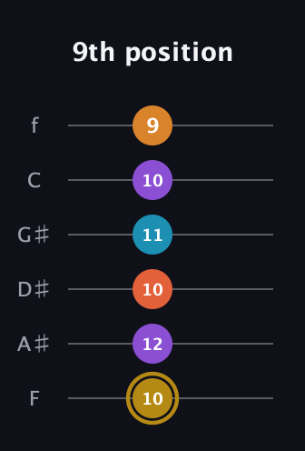 D♯ Major 7th Sharp 13th guitar tab — 9th position (10 12 10 11 10 9) in Half-Step Down (E♭A♭D♭G♭B♭E♭) · Capo 2