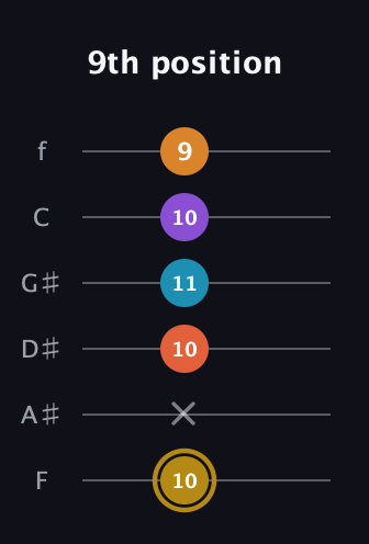 D♯ Major 7th Sharp 13th guitar tab — 9th position (10 x 10 11 10 9) in Half-Step Down (E♭A♭D♭G♭B♭E♭) · Capo 2