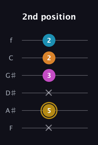 D♯ Major 7th Sharp 5th guitar tab — 2nd position (x 5 x 3 2 2) in Half-Step Down (E♭A♭D♭G♭B♭E♭) · Capo 2