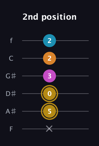 D♯ Major 7th Sharp 5th guitar tab — 2nd position (x 5 0 3 2 2) in Half-Step Down (E♭A♭D♭G♭B♭E♭) · Capo 2