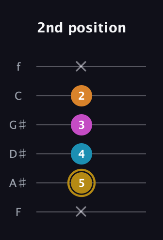 D♯ Major 7th Sharp 5th guitar tab — 2nd position (x 5 4 3 2 x) in Half-Step Down (E♭A♭D♭G♭B♭E♭) · Capo 2